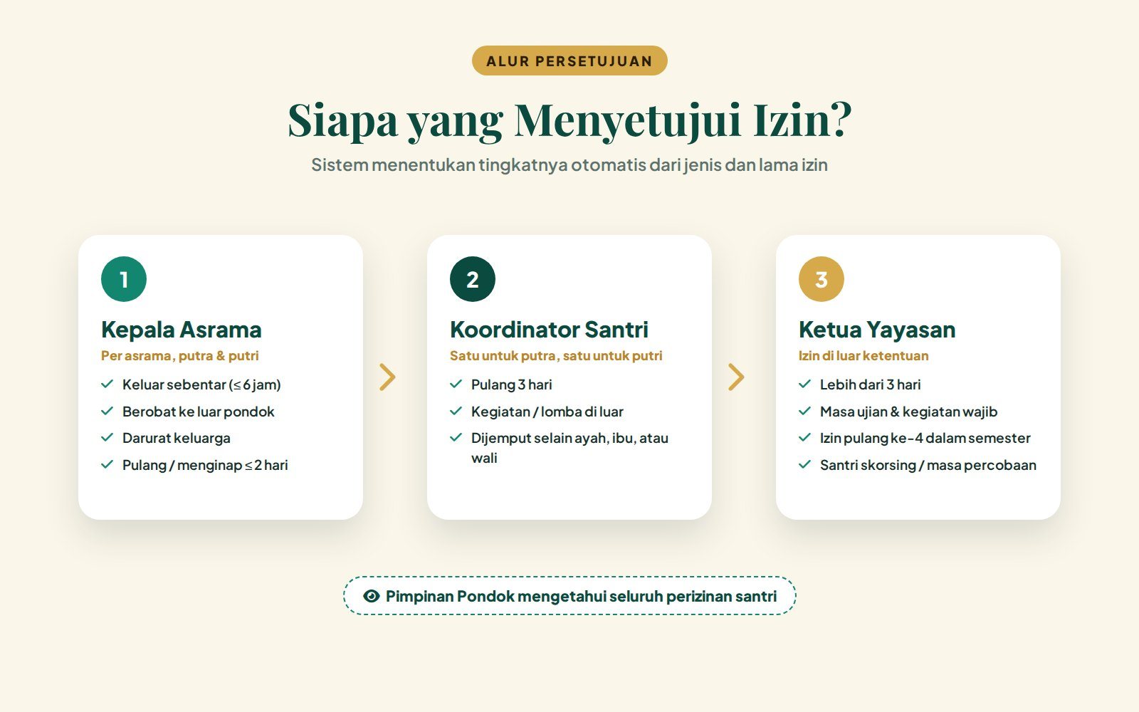 Alur persetujuan izin santri pesantren tahfizh: Kepala Asrama, Koordinator Santri, Ketua Yayasan