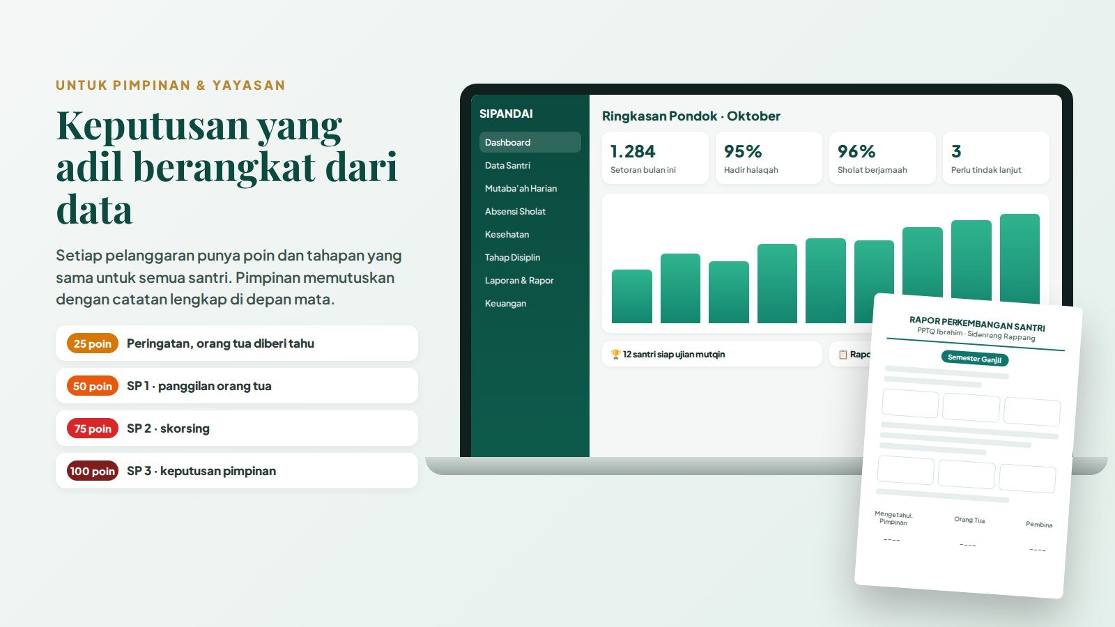 Dasbor pimpinan SIPANDAI dan tahapan disiplin berbasis poin di PPTQ Ibrahim: peringatan, SP 1, SP 2, dan SP 3