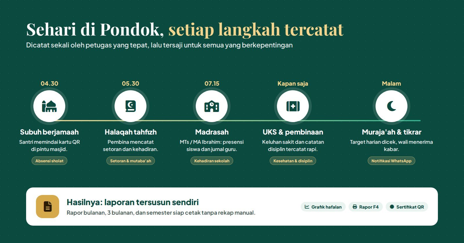 Alur kegiatan harian santri PPTQ Ibrahim yang tercatat di SIPANDAI: sholat Subuh berjamaah, halaqah tahfizh, madrasah, UKS, dan muraja'ah malam