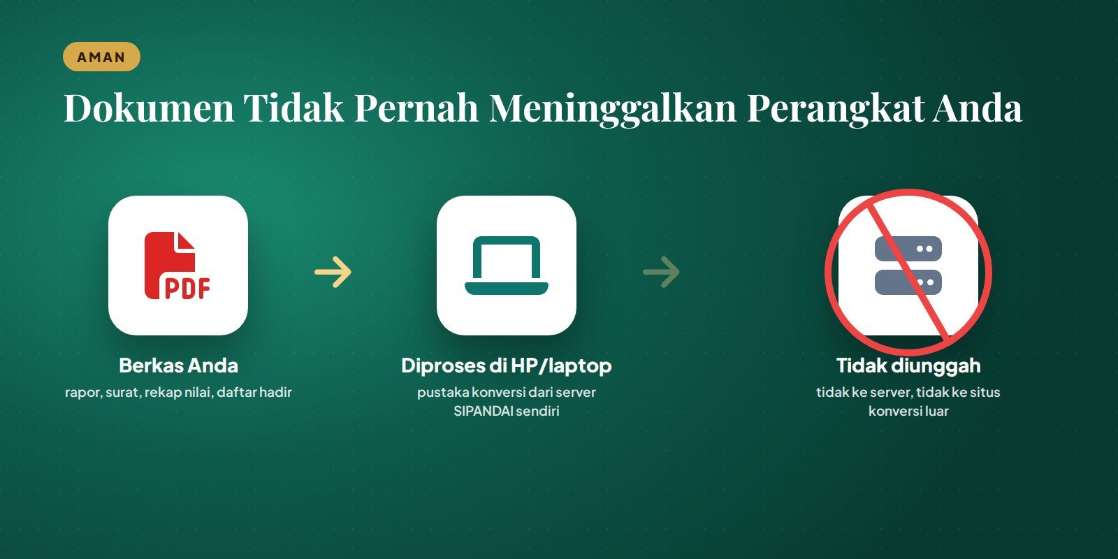 Konversi PDF aman tanpa upload: dokumen diproses di HP atau laptop sendiri