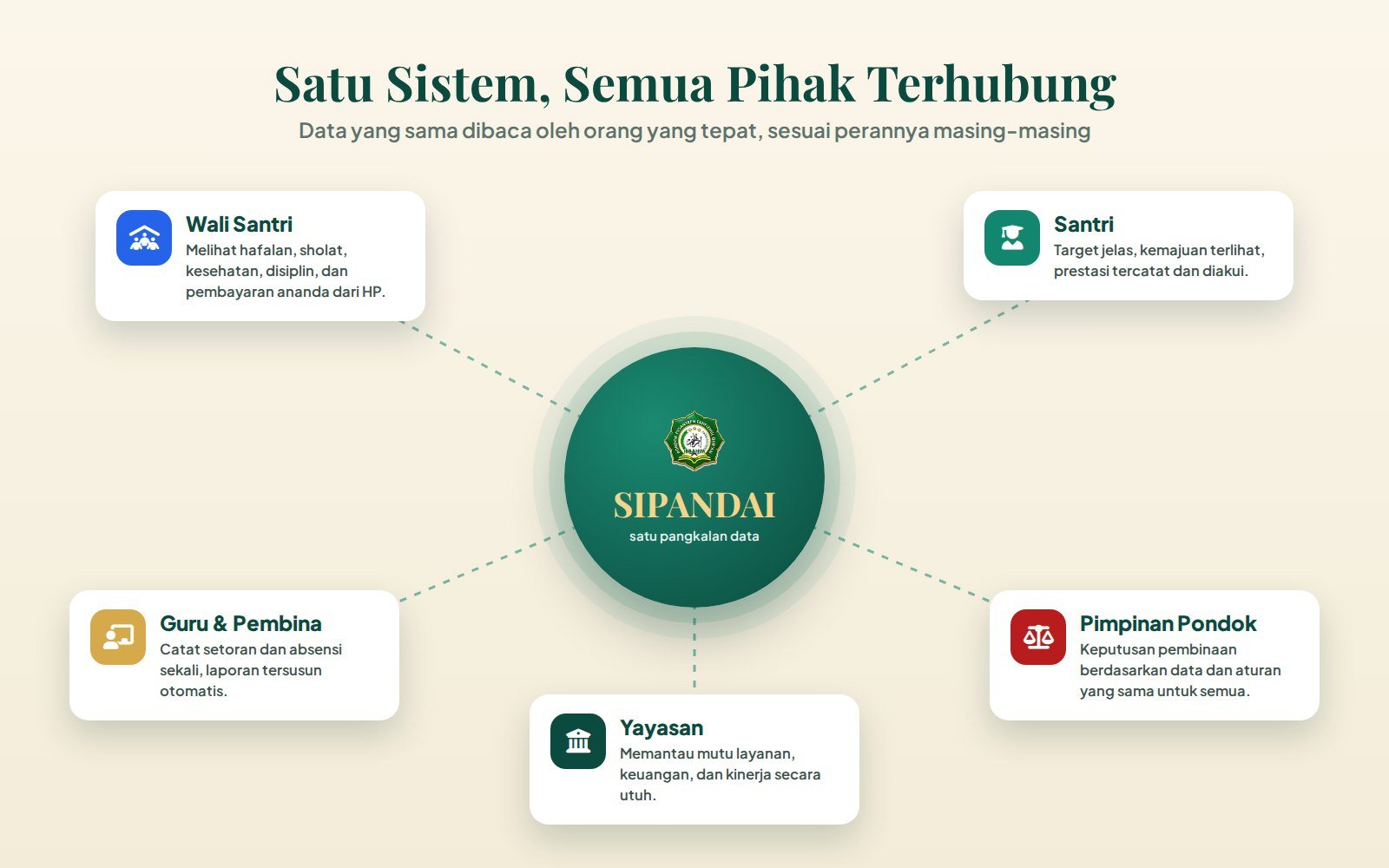Infografis SIPANDAI menghubungkan wali santri, santri, guru dan pembina, pimpinan pondok, dan yayasan di PPTQ Ibrahim Sidrap