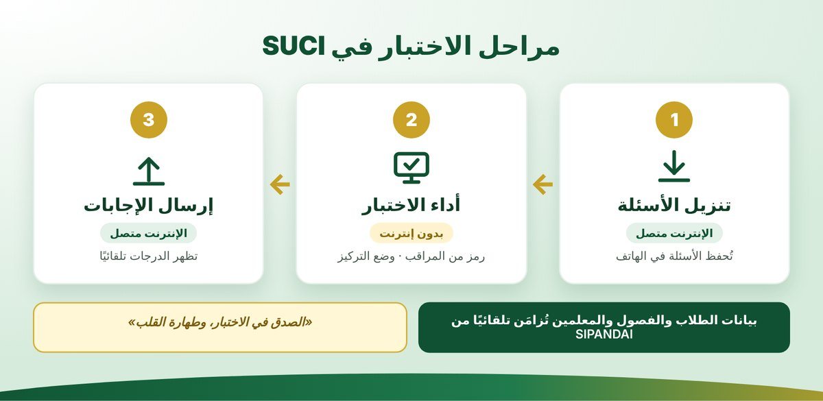 رسم توضيحي لمراحل الاختبار في SUCI: تنزيل الأسئلة والإنترنت متصل، والإجابة دون إنترنت، وإرسال الإجابات والإنترنت متصل