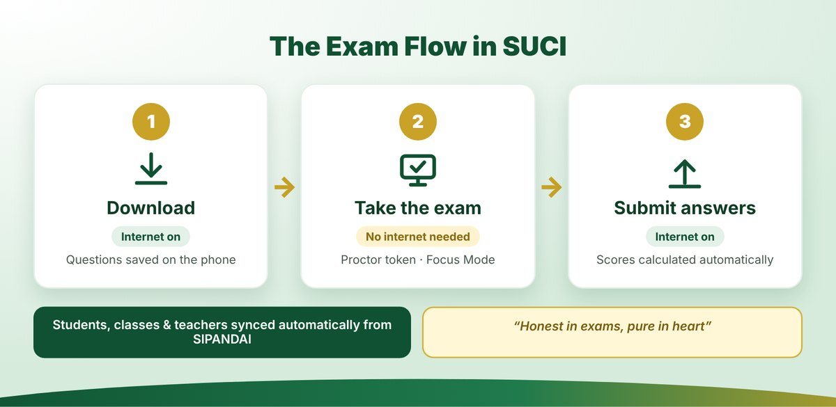 SUCI exam flow infographic: download questions with internet on, work offline, submit answers with internet on
