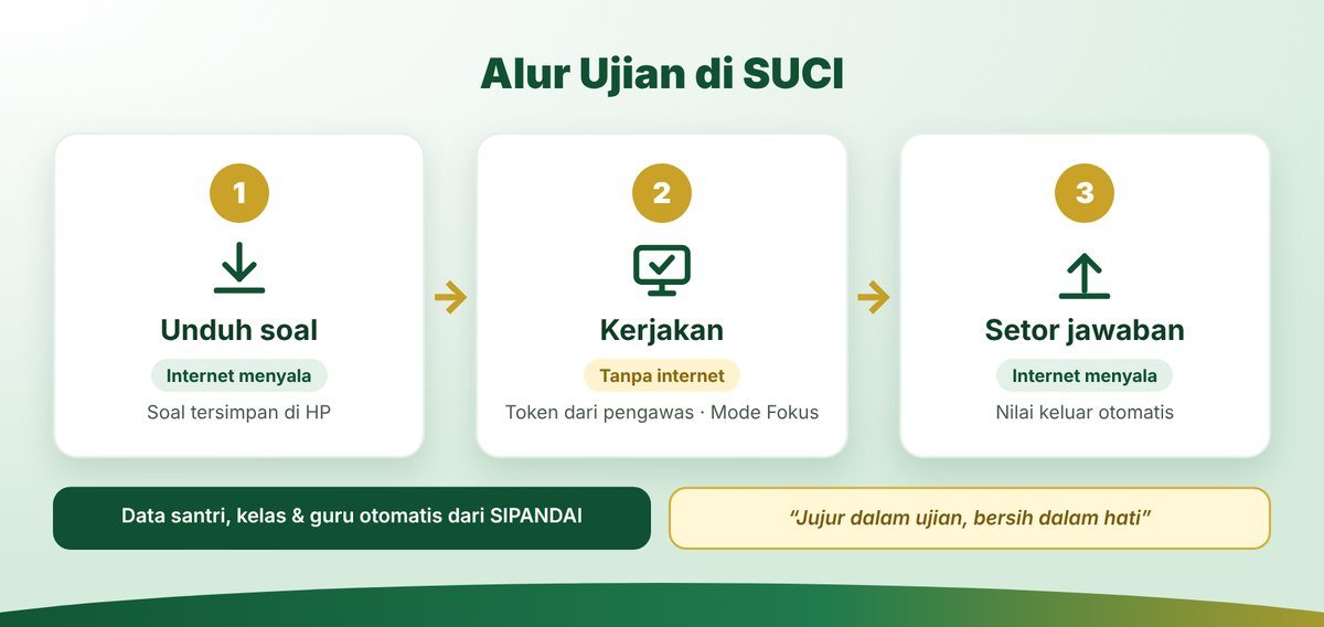 Infografis alur ujian SUCI: unduh soal dengan internet menyala, kerjakan tanpa internet, setor jawaban dengan internet menyala